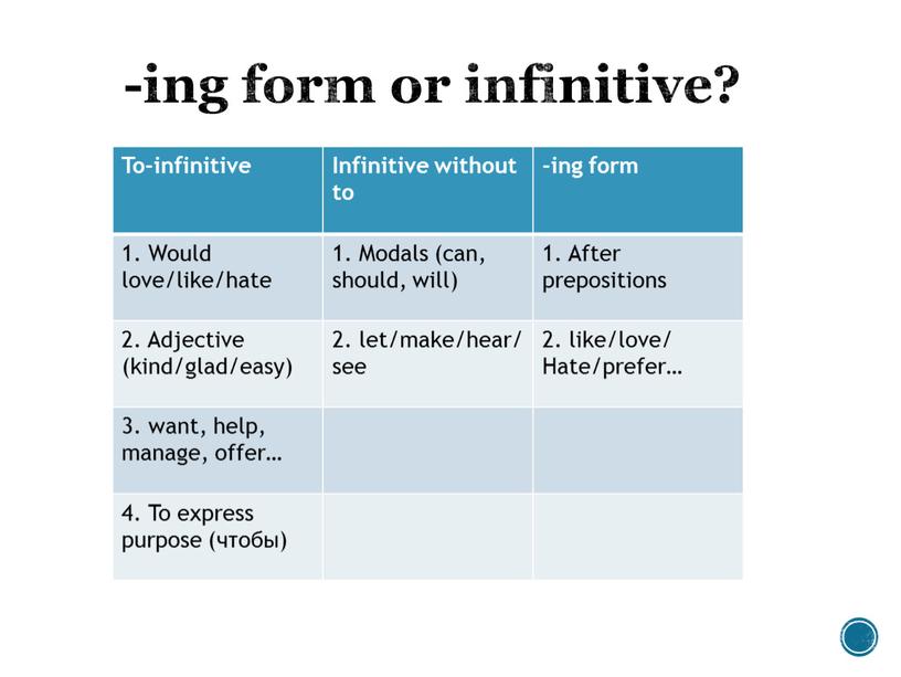 To-infinitive Infinitive without to -ing form 1