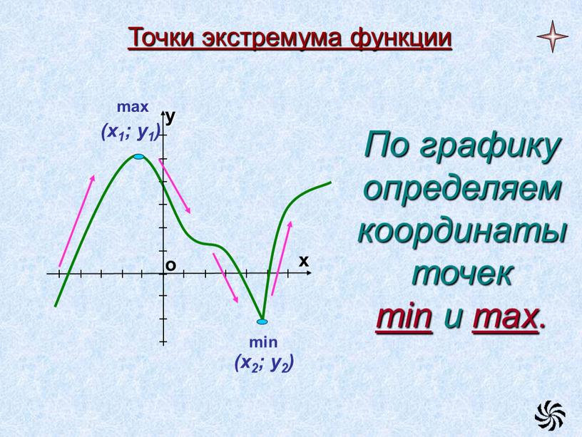 Точки экстремума функции min По графику определяем координаты точек min и max