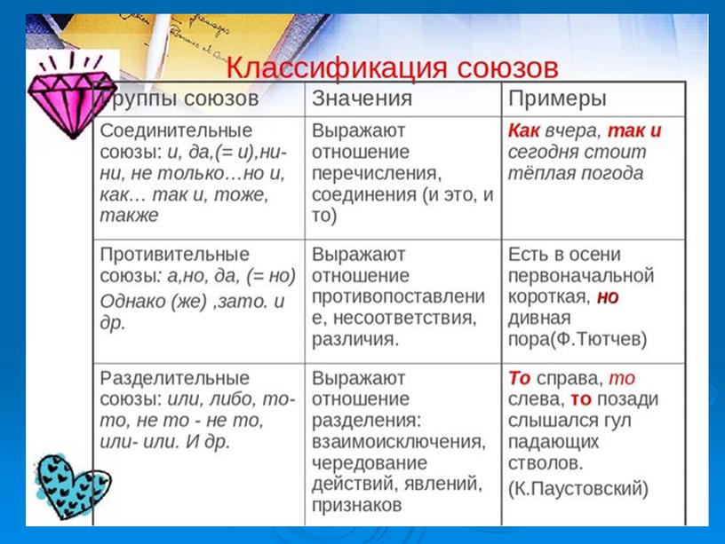 Презентация для урока в 7 классе по теме "Союз"