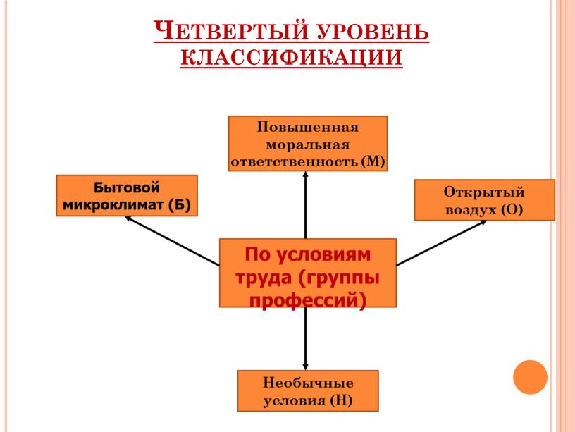 Четвертый уровень классификации