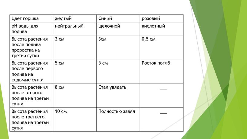 Цвет горшка желтый Синий розовый рН воды для полива нейтральный щелочной кислотный