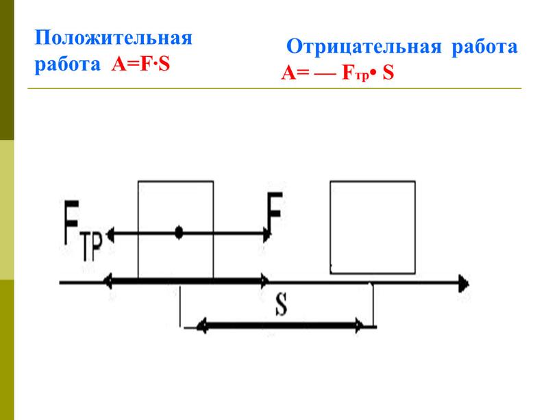 Положительная работа А=F∙S Отрицательная работа