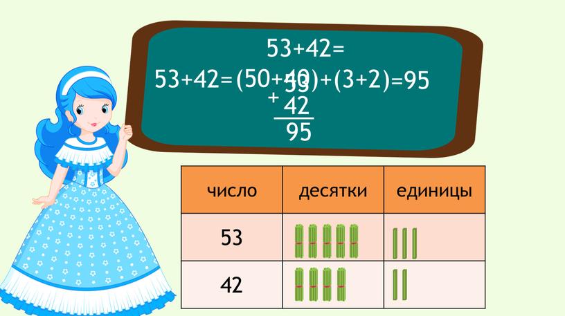 53+42= число десятки единицы 53 42 (50+40) +(3+2) =95 53+42= 53 42 9 + 5