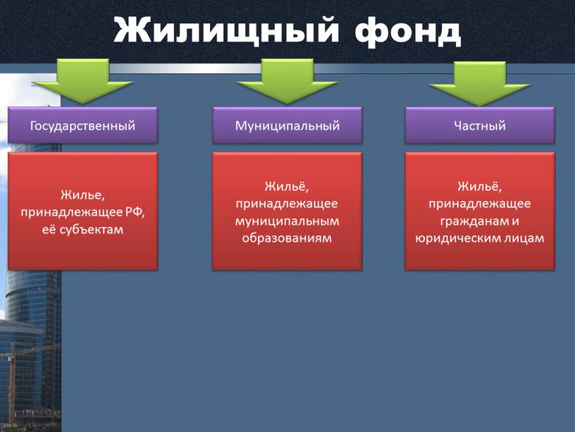 Жилищный фонд Государственный Муниципальный