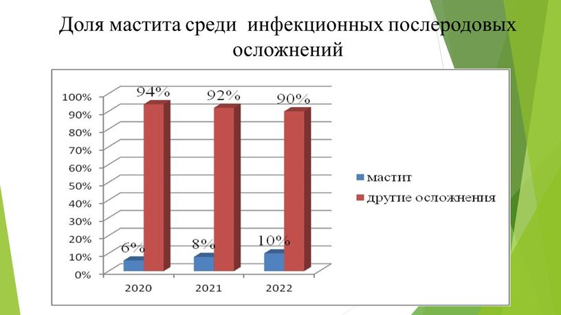 Доля мастита среди инфекционных послеродовых осложнений