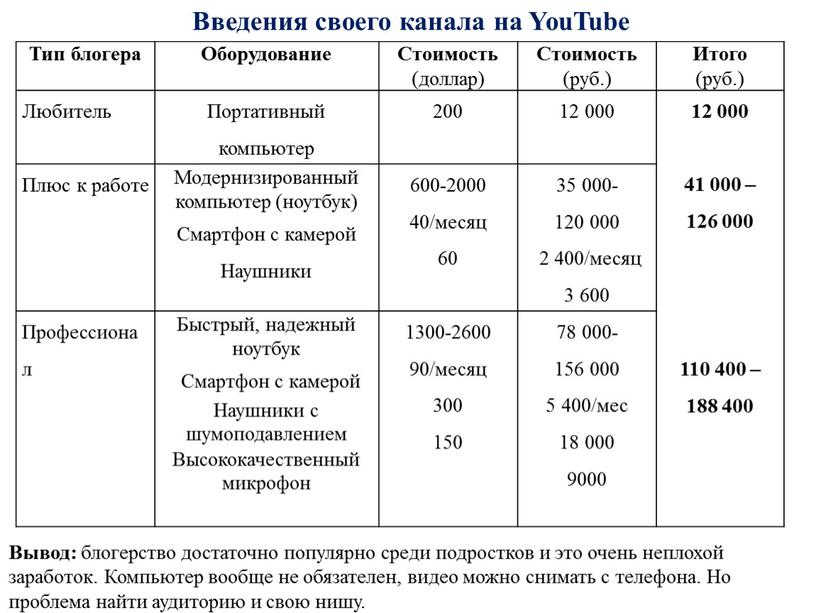 Тип блогера Оборудование Стоимость (доллар)