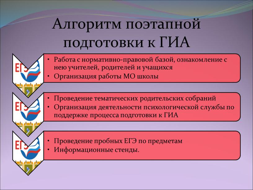 Алгоритм поэтапной подготовки к