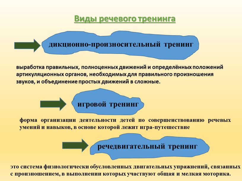 Виды речевого тренинга дикционно-произносительный тренинг форма организации деятельности детей по совершенствованию речевых умений и навыков, в основе которой лежит игра-путешествие речедвигательный тренинг игровой тренинг это…