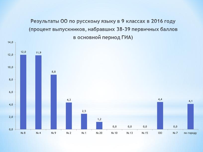Результаты ОО по русскому языку в 9 классах в 2016 году (процент выпускников, набравших 38-39 первичных баллов в основной период