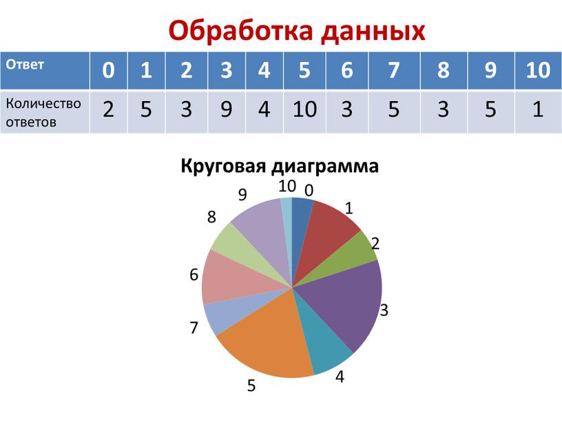 Обработка данных Ответ 0 1 2 3 4 5 6 7 8 9 10