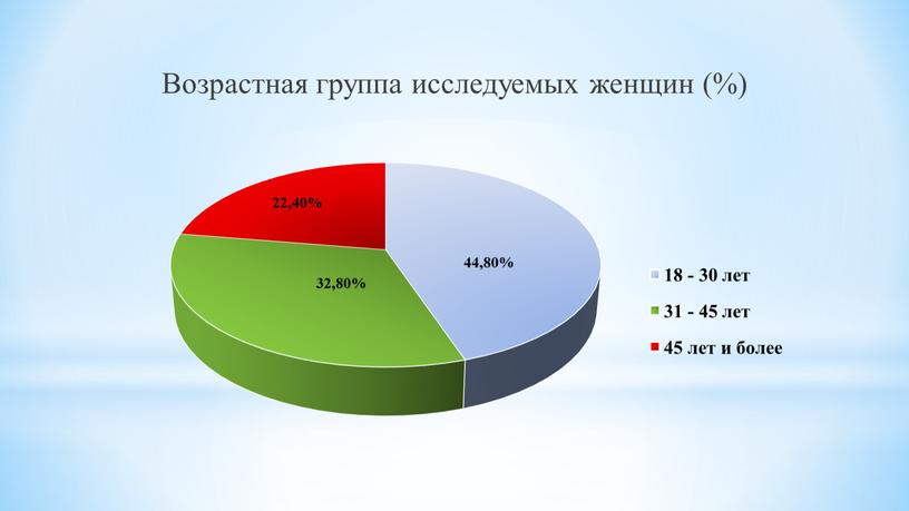 Возрастная группа исследуемых женщин (%)