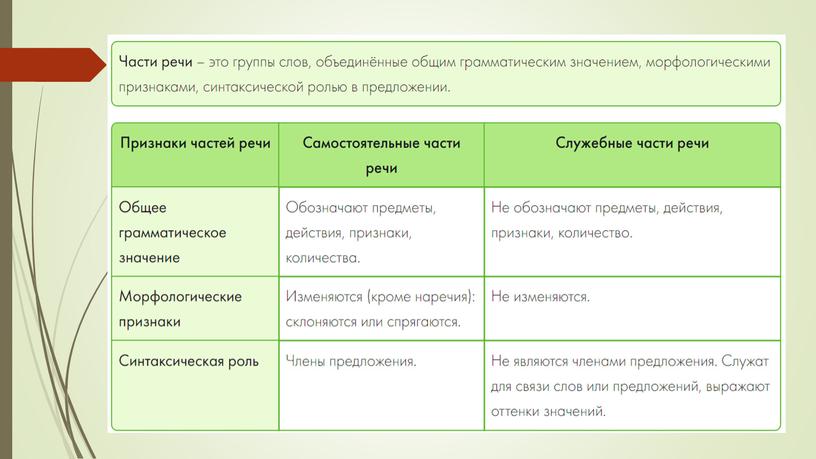 Презентация Самостоятельные и служебные части речи (5 класс)