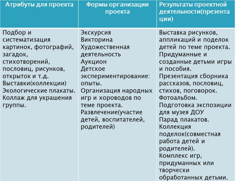 Атрибуты для проекта Формы организации проекта