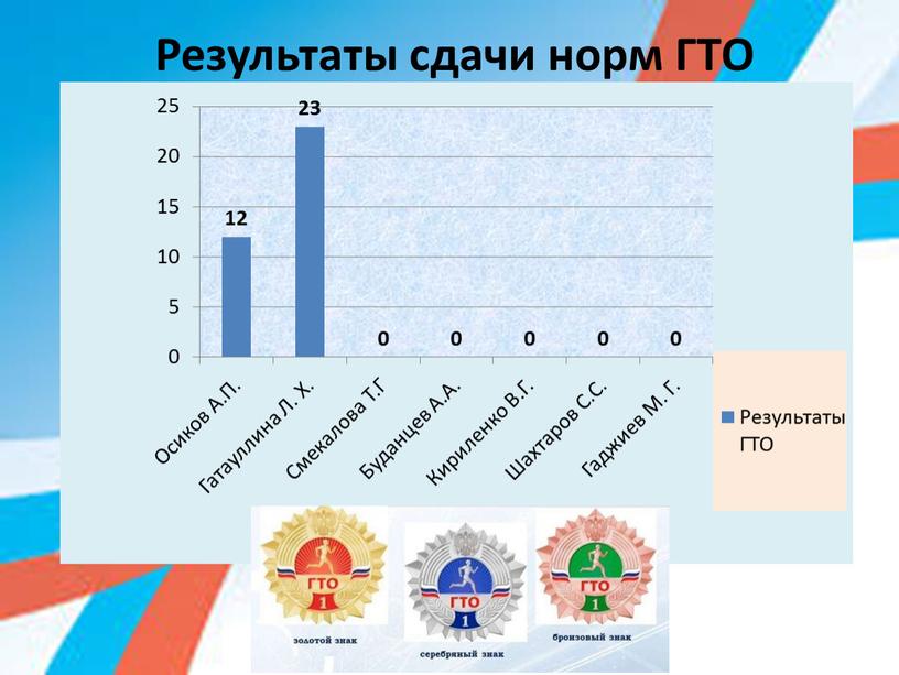 Результаты сдачи норм ГТО