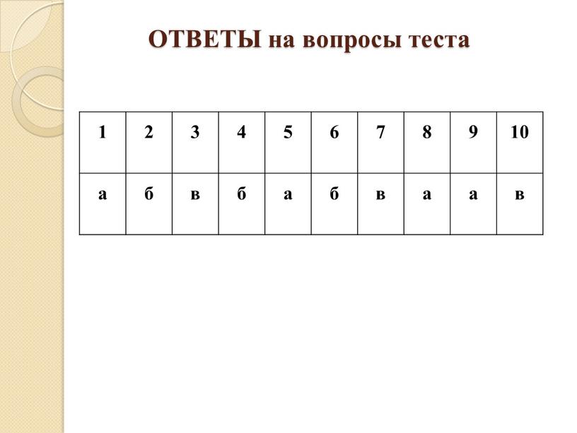 ОТВЕТЫ на вопросы теста 1 2 3 4 5 6 7 8 9 10 а б в б а б в а в