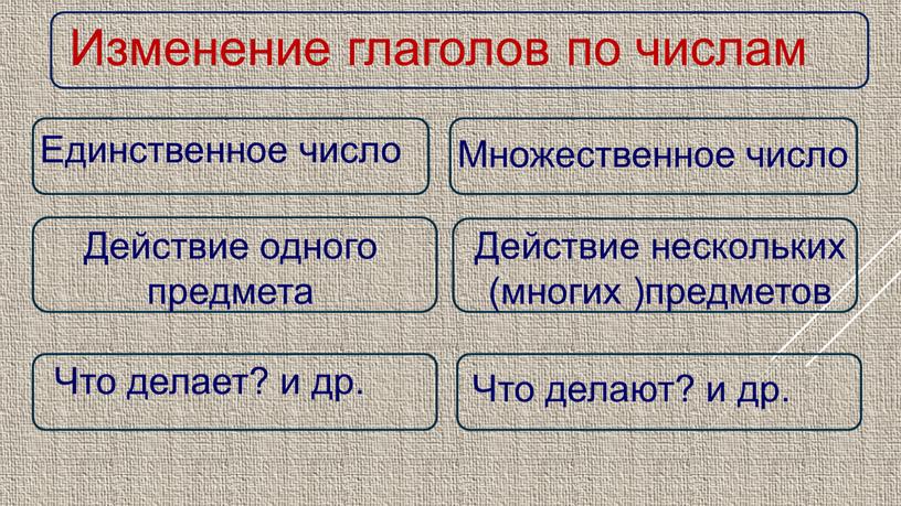 Единственный глагол. Изменение глаголов по числам. Изменение глаголов. Единственное и множественное число глаголов 2 класс. Глагол множественного числа и единственного числа.