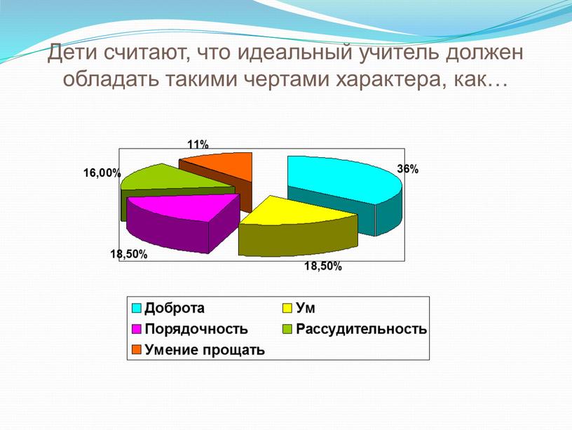 Дети считают, что идеальный учитель должен обладать такими чертами характера, как…