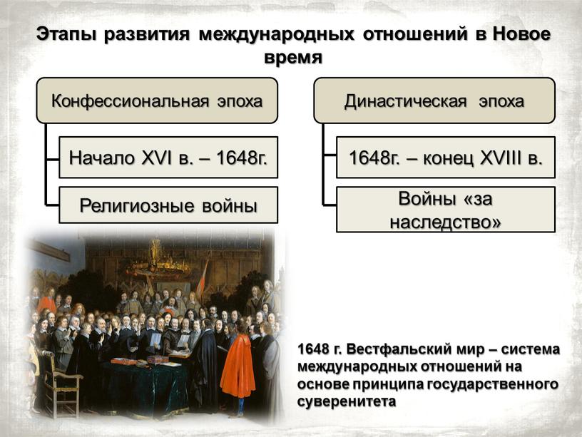 Этапы развития международных отношений в