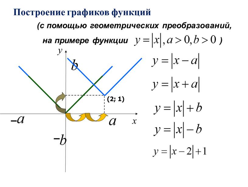 (с помощью геометрических преобразований, на примере функции ) х у (2; 1) Построение графиков функций