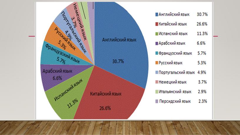 Презентация урока "Языки мира"