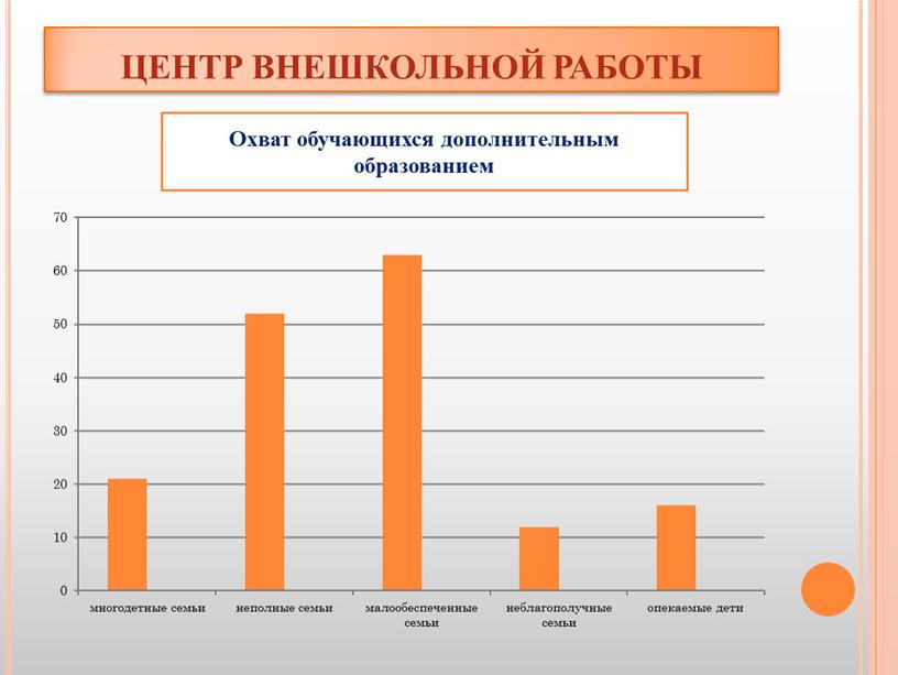 ЦЕНТР ВНЕШКОЛЬНОЙ РАБОТЫ Охват обучающихся дополнительным образованием