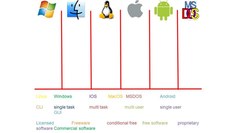 Comparison operating systems_didactic materials for lessons