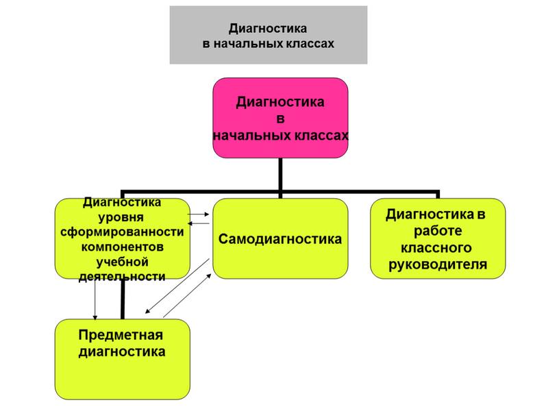 Диагностика в начальных классах