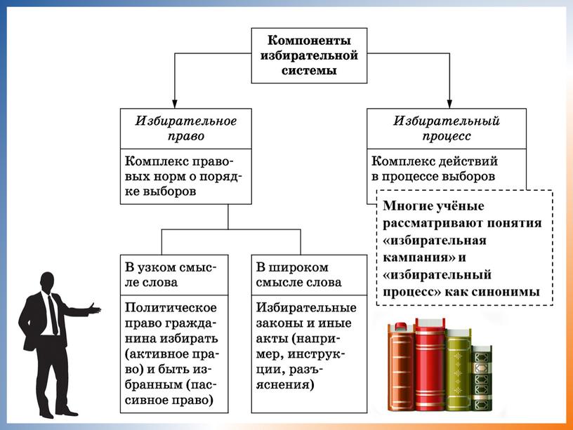 Сложный план избирательный процесс