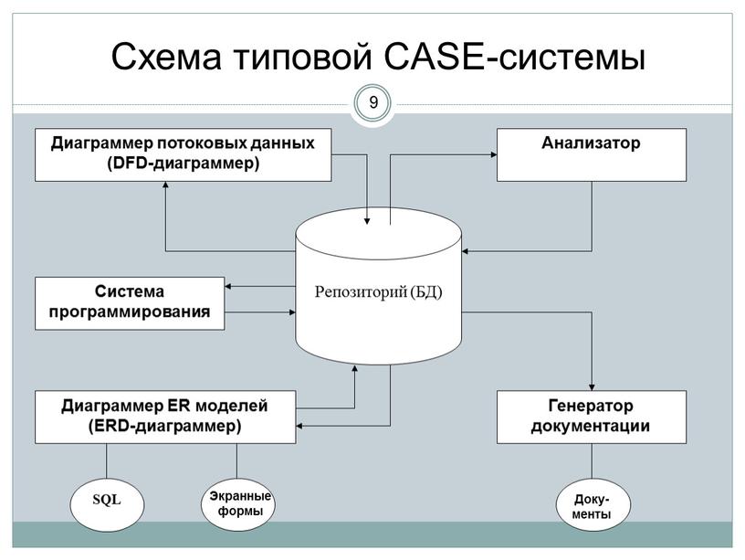 9 Схема типовой CASE-системы