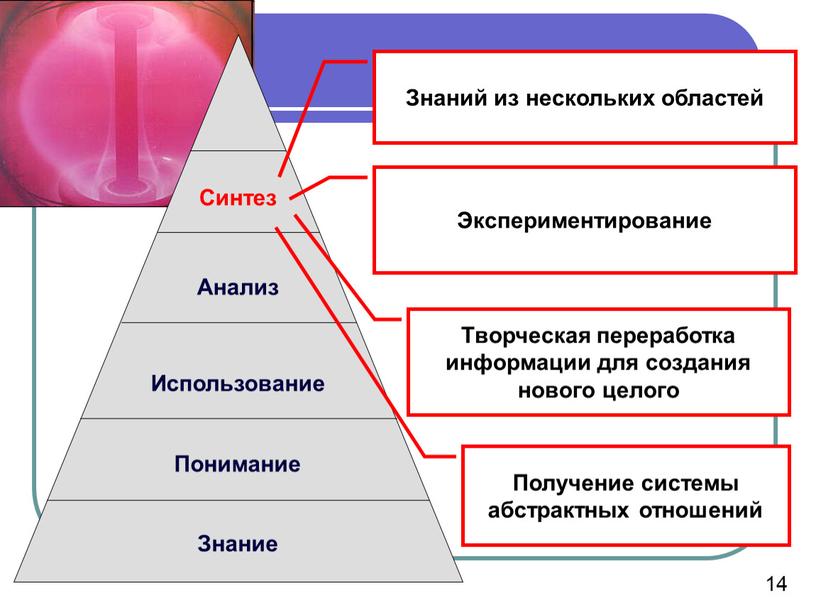 Синтез Анализ Использование Понимание