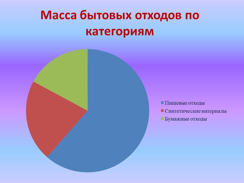 Масса бытовых отходов по категориям