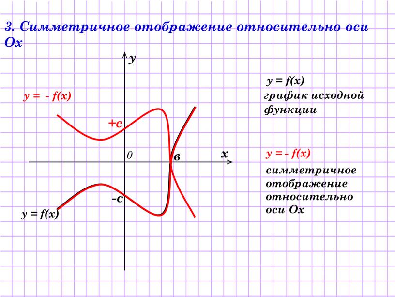 Симметричное отображение относительно оси