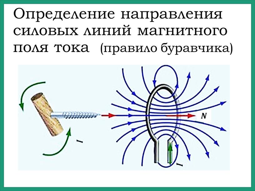 Определение направления силовых линий магнитного поля тока (правило буравчика)