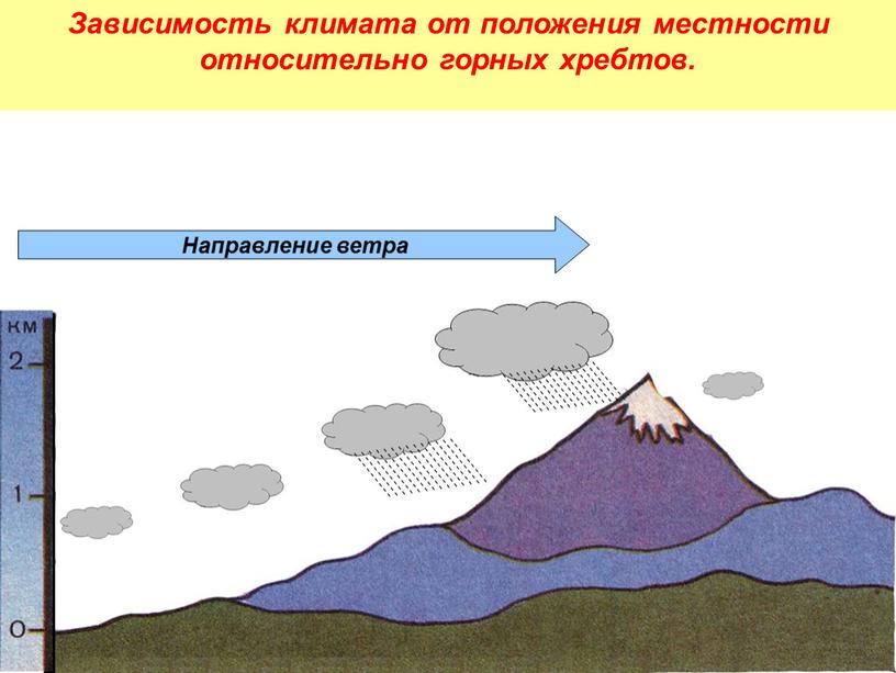 Направление ветра Зависимость климата от положения местности относительно горных хребтов