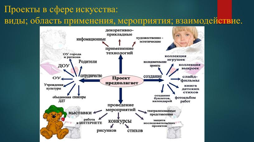 Проекты в сфере искусства: виды; область применения, мероприятия; взаимодействие