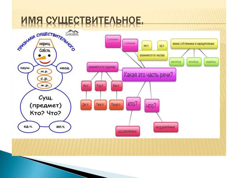 Презентация к уроку русского языка "Имя числительное"