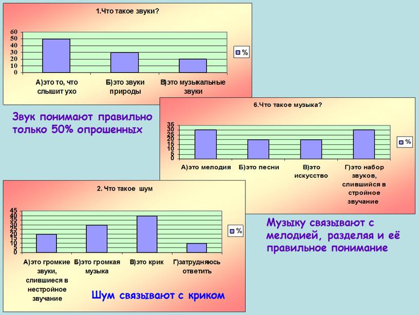 Шум связывают с криком Звук понимают правильно только 50% опрошенных