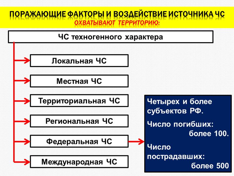 Поражающие факторы и воздействие источника