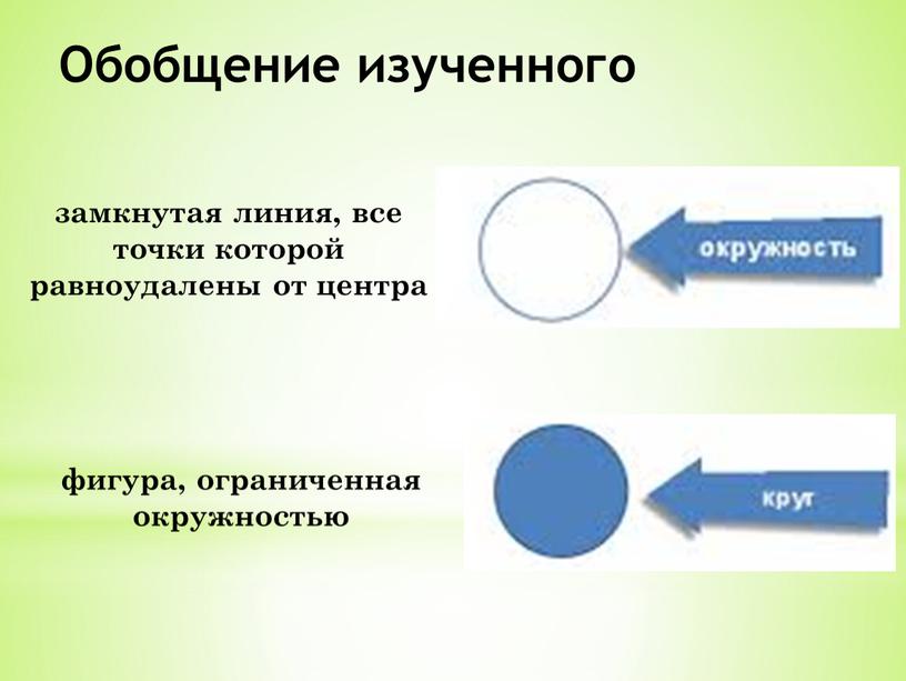 Обобщение изученного фигура, ограниченная окружностью замкнутая линия, все точки которой равноудалены от центра