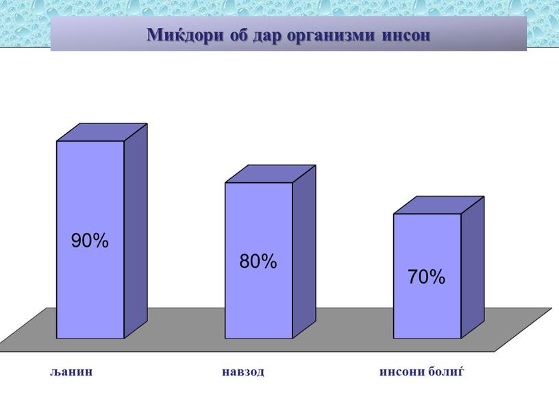 Миќдори об дар организми инсон