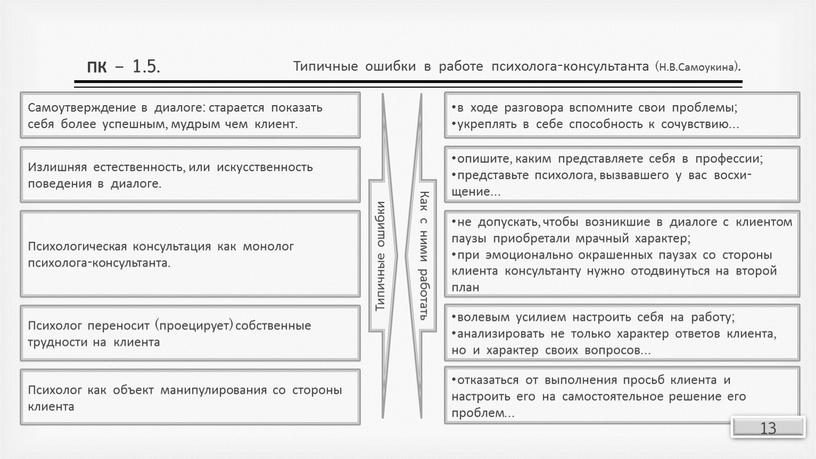 ПК – 1.5. Типичные ошибки в работе психолога-консультанта (Н