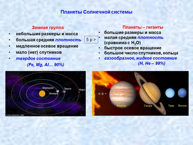 Планеты Солнечной системы Земная группа небольшие размеры и масса большая средняя плотность медленное осевое вращение мало (нет) спутников твердое состояние (Fe,