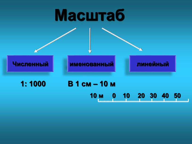 Масштаб Численный именованный линейный 1: 1000