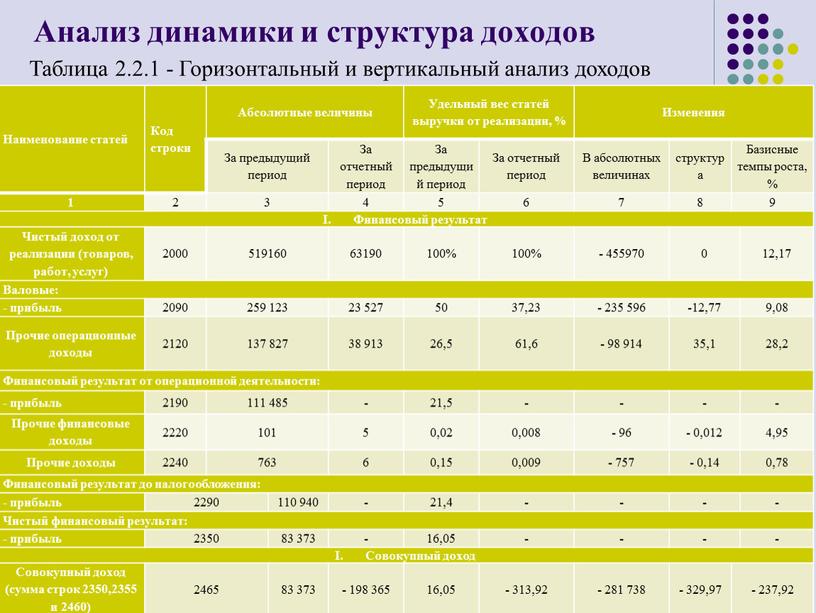 Анализ динамики и структура доходов