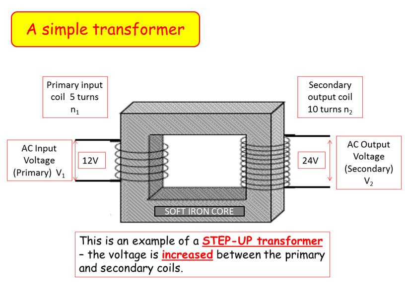 A simple transformer SOFT IRON