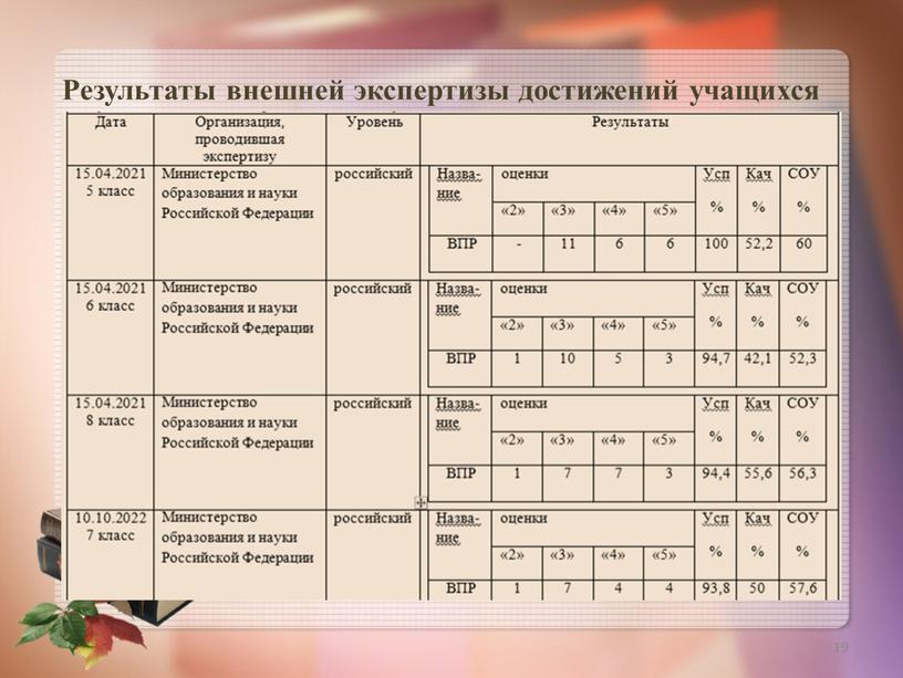 Результаты внешней экспертизы достижений учащихся