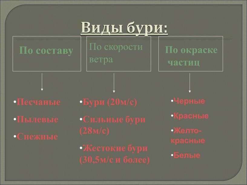 Виды бури: По составу По скорости ветра