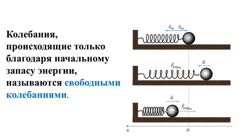 Колебания, происходящие только благодаря начальному запасу энергии, называются свободными колебаниями