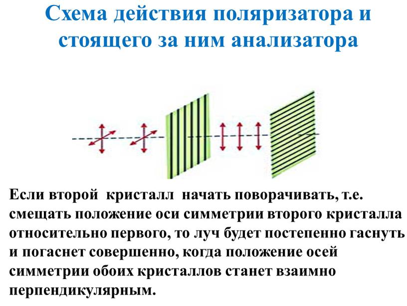 Схема действия поляризатора и стоящего за ним анализатора