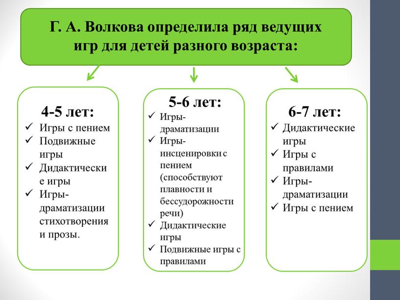 Преодоление заикания в игровой деятельности